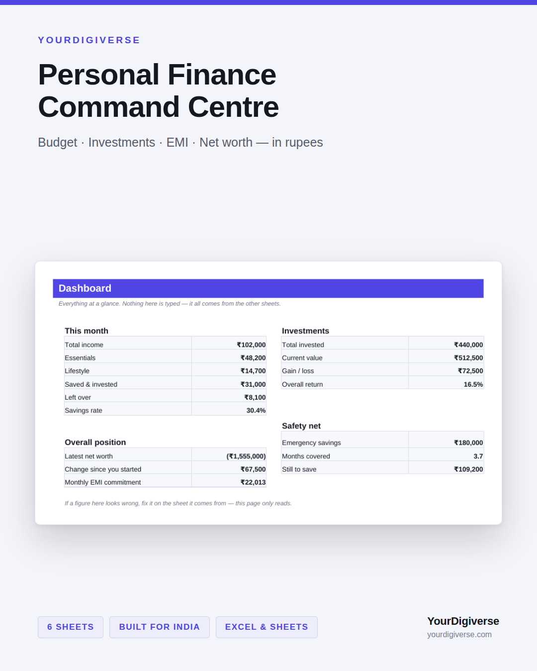 Personal Finance Command Centre — Budget, Investments, EMI & Net Worth in Rupees